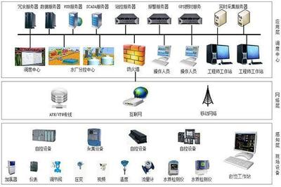 SCADA系统 工业自动化的神经中枢与网络技术服务